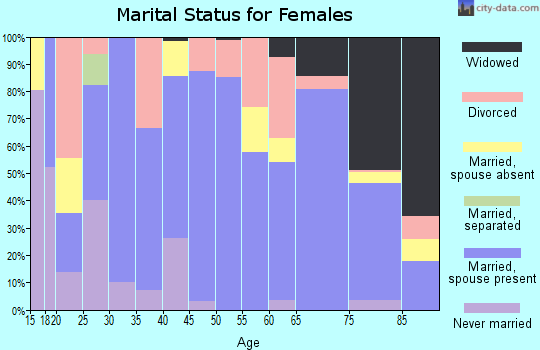 Phillips County marital status for females