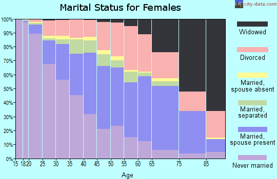 Dougherty County marital status for females