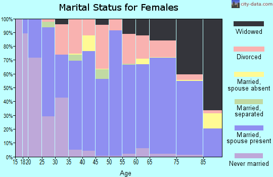 Kingman County marital status for females