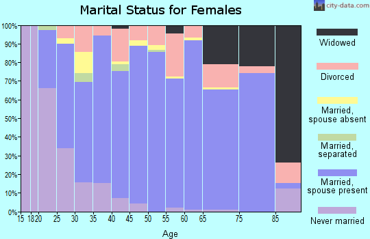 Stillwater County marital status for females