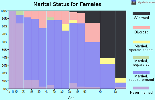 Towner County marital status for females