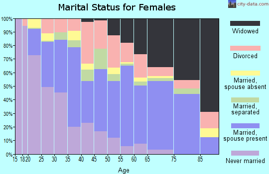 Lauderdale County marital status for females