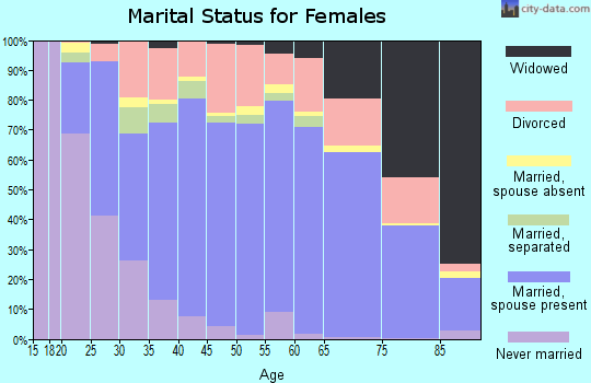 Cooke County marital status for females