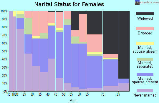 Monroe County marital status for females