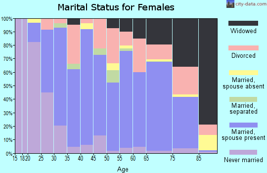 Prowers County marital status for females