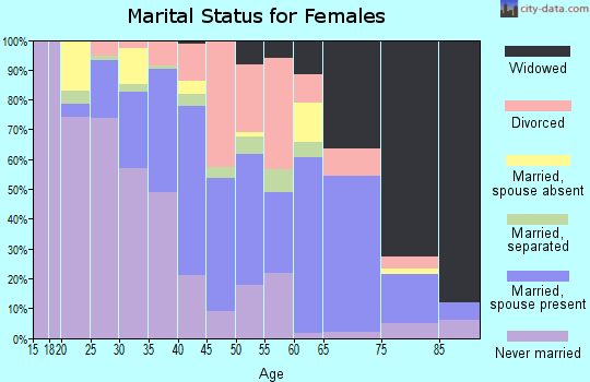 Early County marital status for females