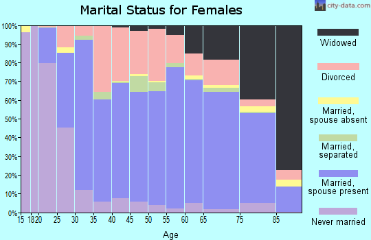 Jasper County marital status for females