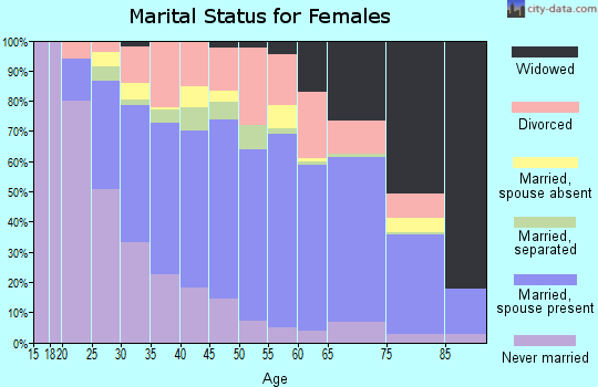 St. Martin Parish marital status for females