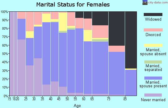 Teton County marital status for females