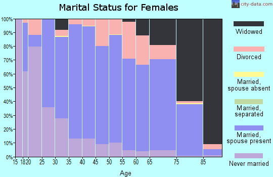 Walsh County marital status for females