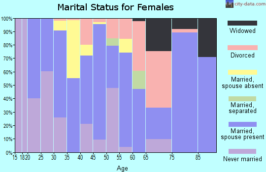 Haines Borough marital status for females