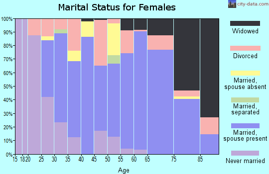 Toole County marital status for females