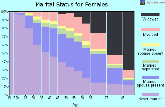 Philadelphia County marital status for females