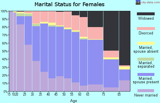 Racine County marital status for females
