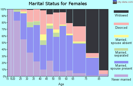 Ouachita County marital status for females