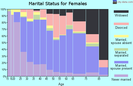 Tehama County marital status for females