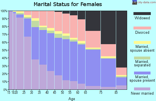 Pinellas County marital status for females
