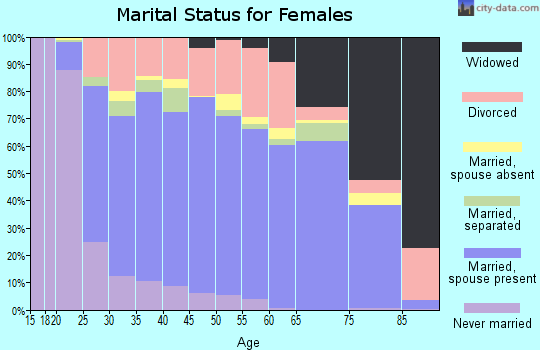 Effingham County marital status for females
