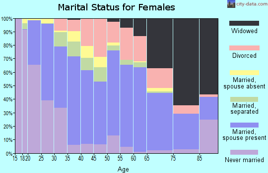 Arkansas County marital status for females