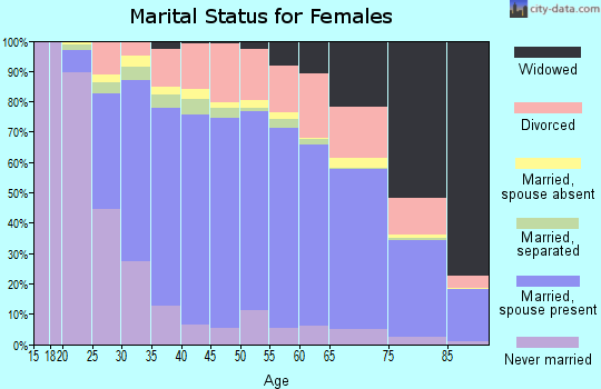 St. Tammany Parish marital status for females