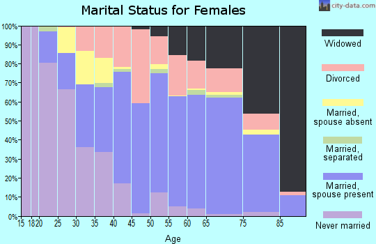 Lancaster County marital status for females