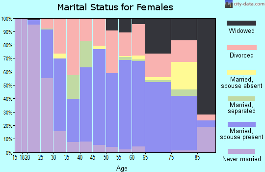 Trinity County marital status for females
