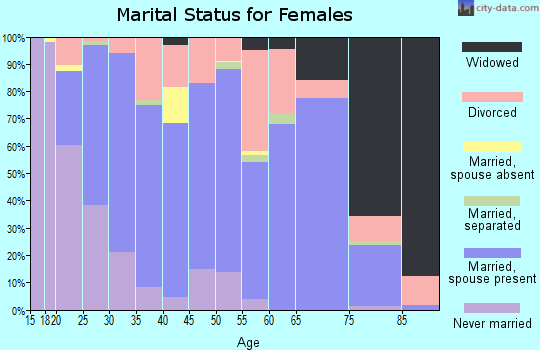 Rio Grande County marital status for females