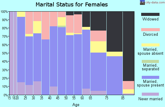 Kimball County marital status for females