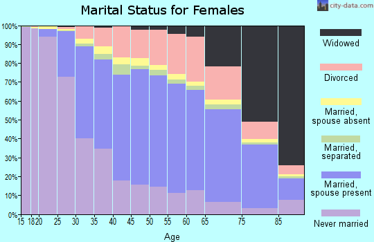 New Haven County marital status for females