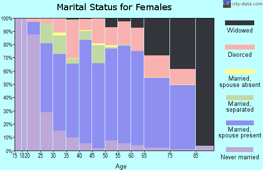 Nowata County marital status for females