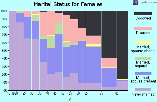 Phillips County marital status for females