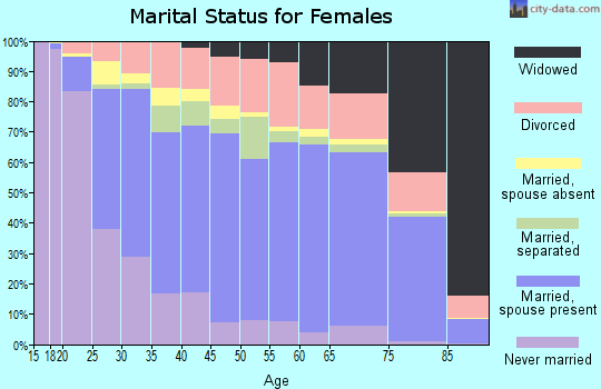 Tulare County marital status for females