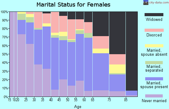 Emanuel County marital status for females