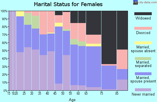 Tensas Parish marital status for females