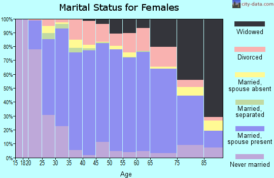 Lafayette County marital status for females