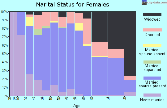 Benewah County marital status for females