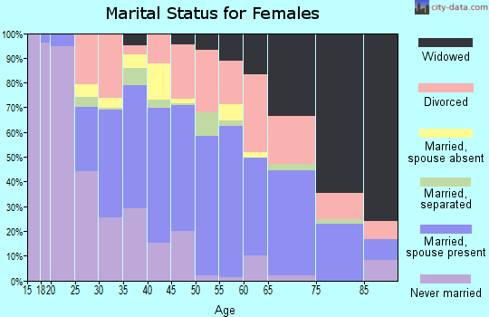 Evans County marital status for females