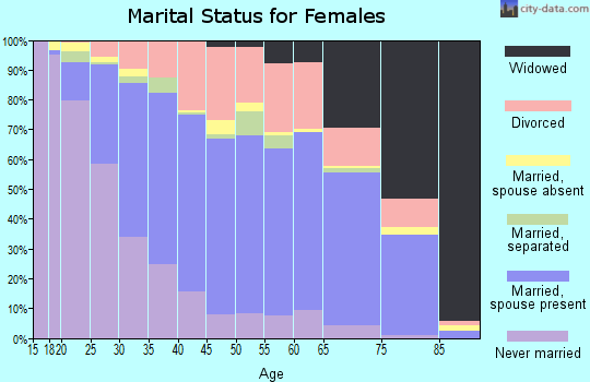 Terrebonne Parish marital status for females