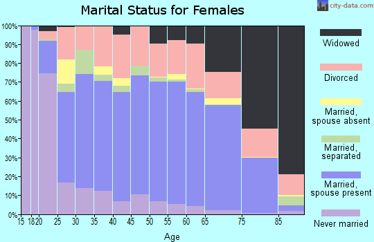 Pearl River County marital status for females
