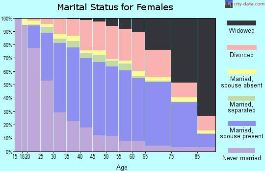 Oklahoma County marital status for females