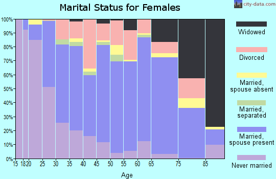 Roberts County marital status for females