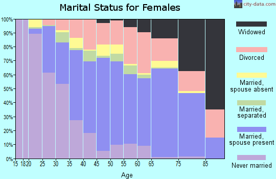 St. Lucie County marital status for females