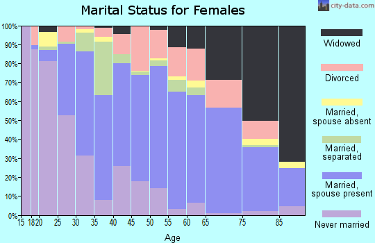 Union Parish marital status for females