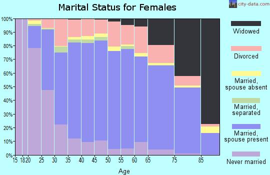 Midland County marital status for females