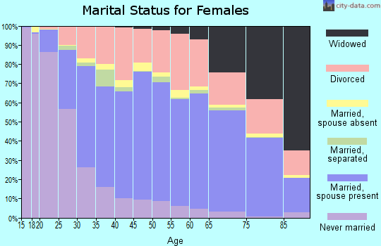 Yellowstone County marital status for females
