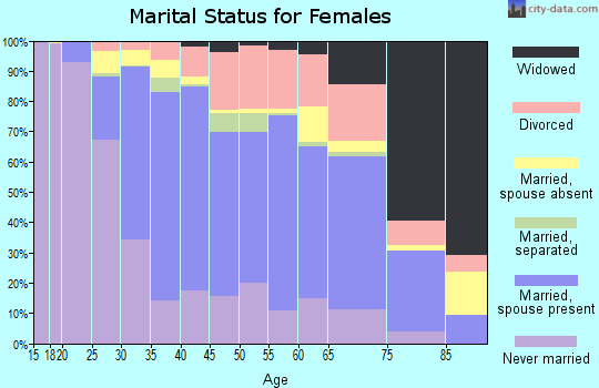 Ulster County marital status for females