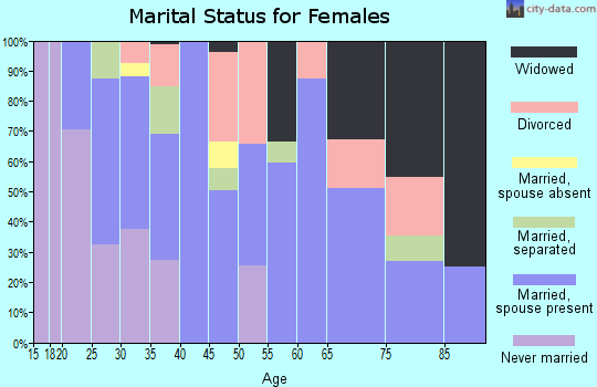 Dallam County marital status for females