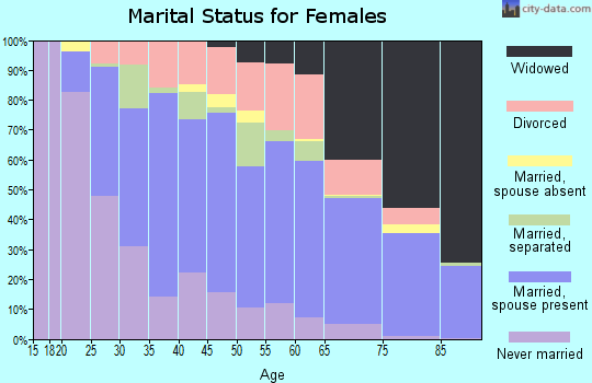 Avoyelles Parish marital status for females