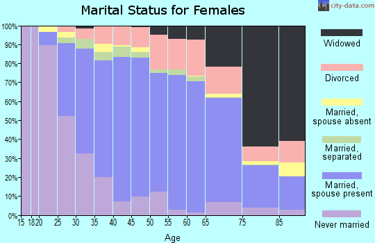 Calvert County marital status for females