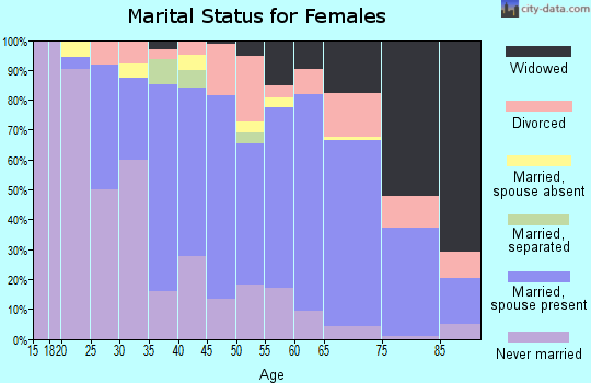 Sullivan County marital status for females